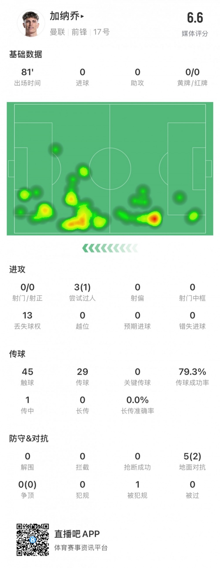 表現平平，加納喬全場數據：評分6.6，0射門&傳球成功率79.3%