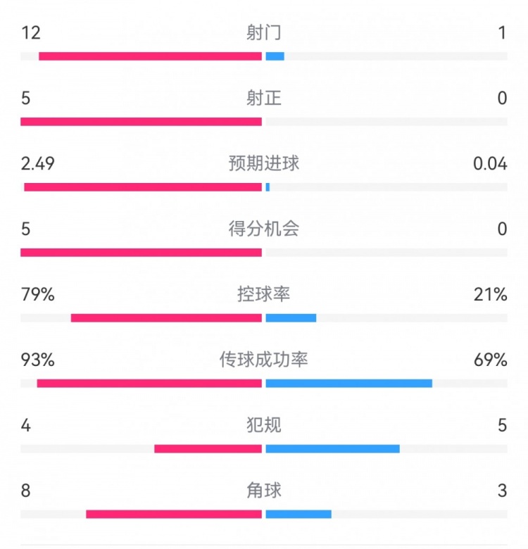 慘案預定？！巴薩半場5-0瓦倫：射門12-1射正5-0，巴薩控球率79%