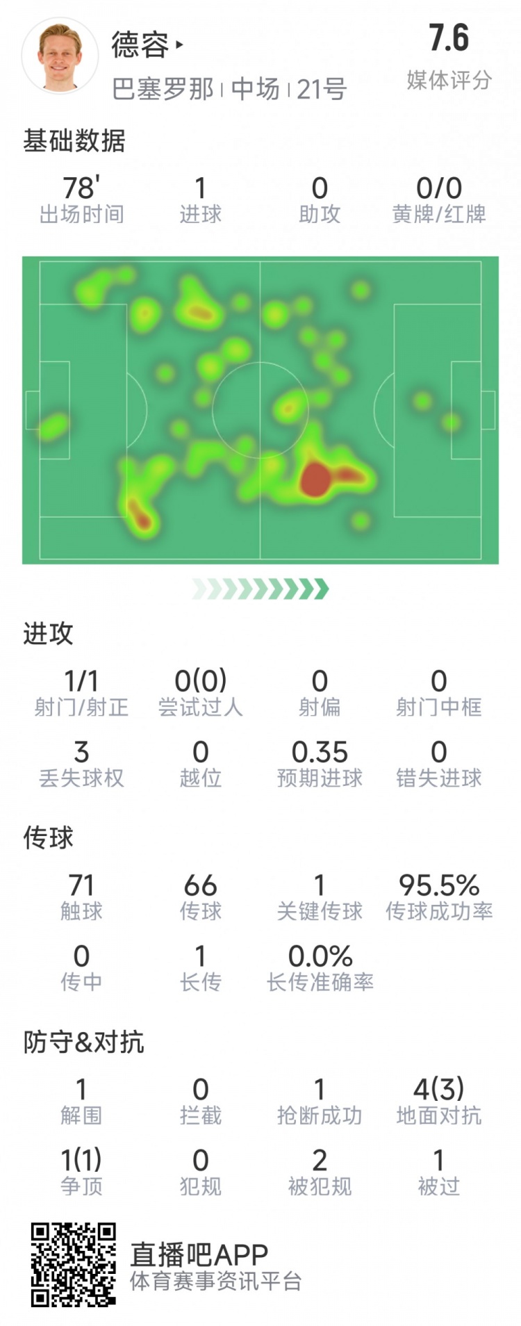 首開記錄！德容本場數據：1次射門即破門，5對抗4成功，1關鍵傳球