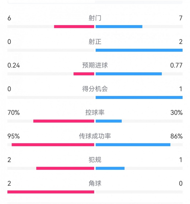 0射正藍月危！曼城半場0-1布魯日：射門6-7射正0-2，控球率七成