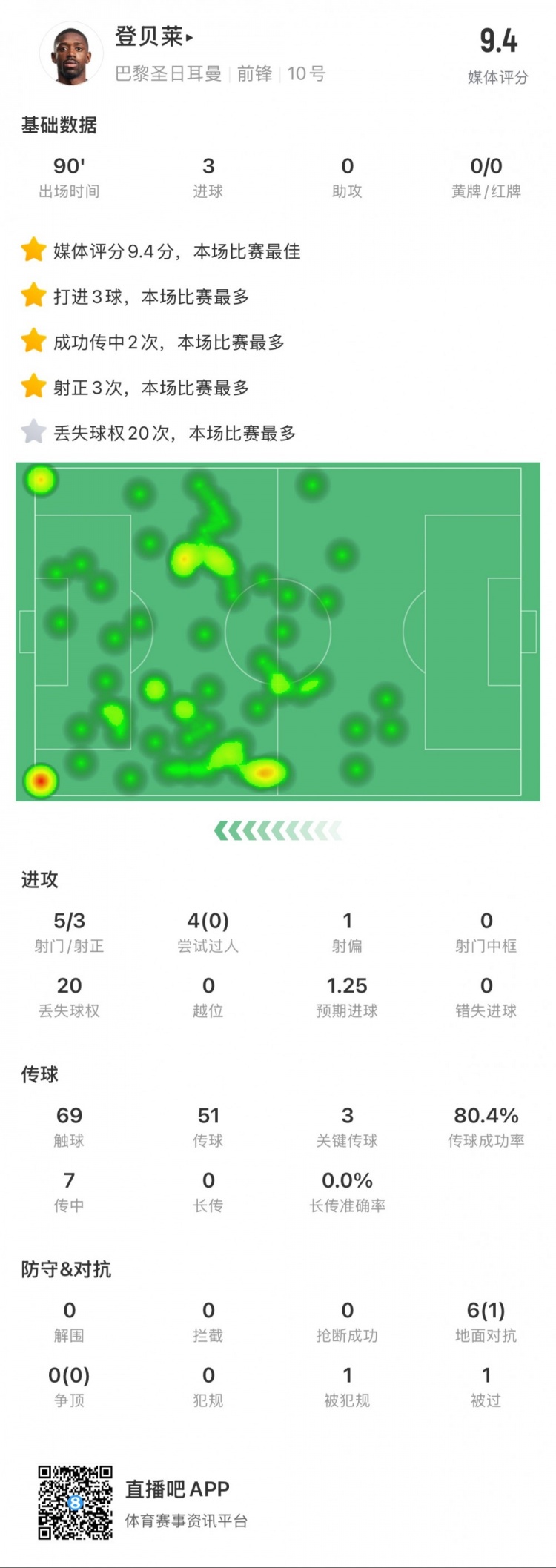 登貝萊本場數據：5次射門打進3球，3次關鍵傳球