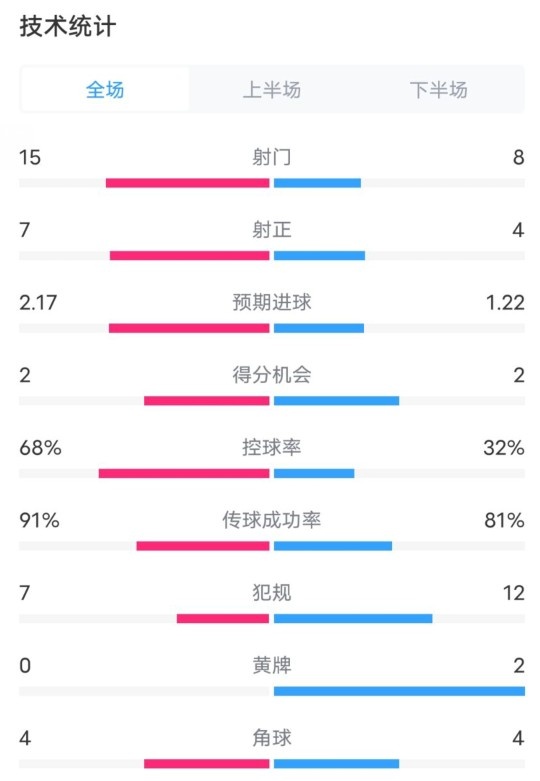 巴薩2-2亞特蘭大全場數據：射門15-8，射正7-4，控球率68%-32%