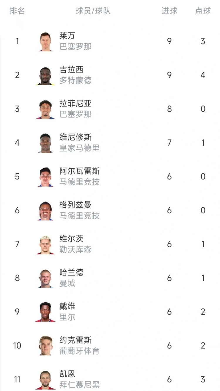 歐冠射手榜：萊萬、吉拉西9球居首，拉菲尼亞8球&維尼修斯7球