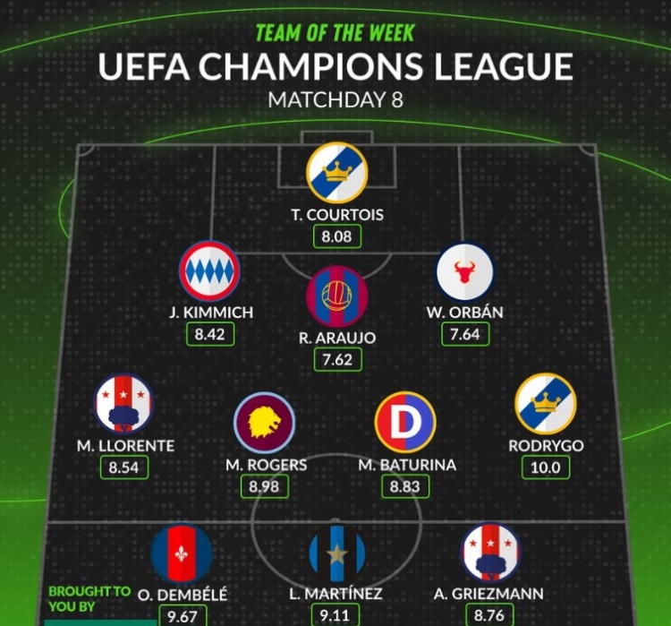 whoscored歐冠第8輪最佳陣：登貝萊、勞塔羅領銜，羅德裏戈在列