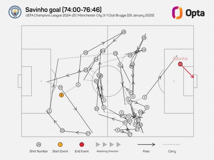 傳進球門！薩維尼奧進球前曼城共傳導42次，是歐冠有統計以來最多