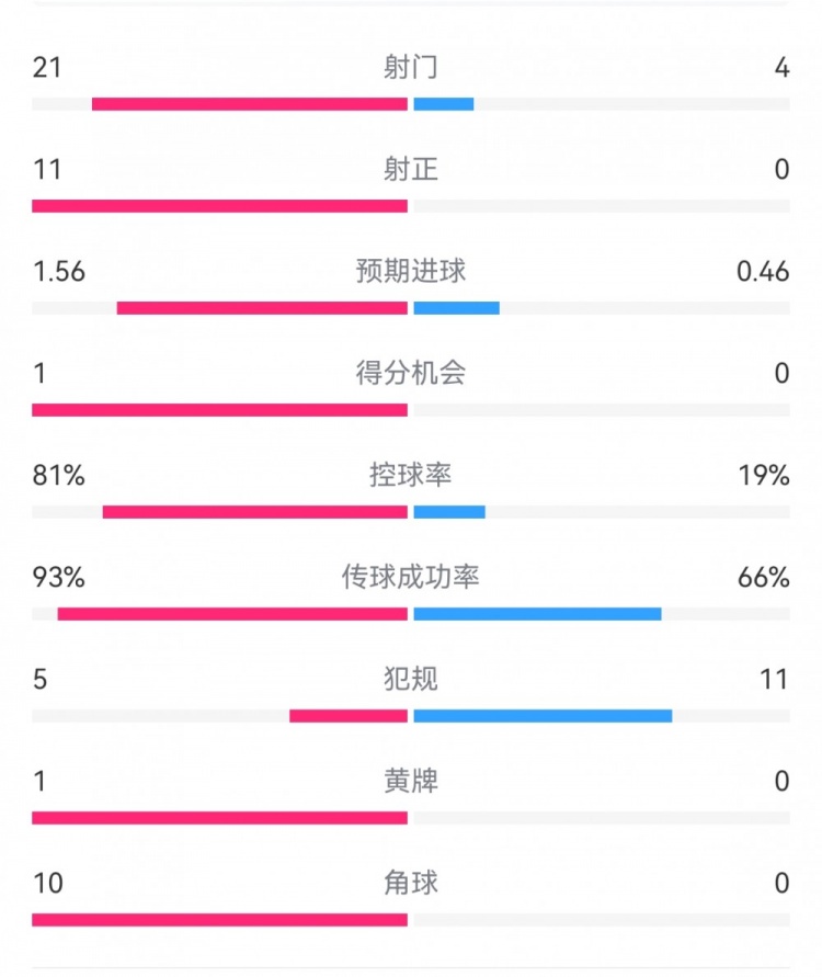 熱刺3-0埃爾夫斯堡數據：射門21-4，射正11-0，熱刺控球率81%