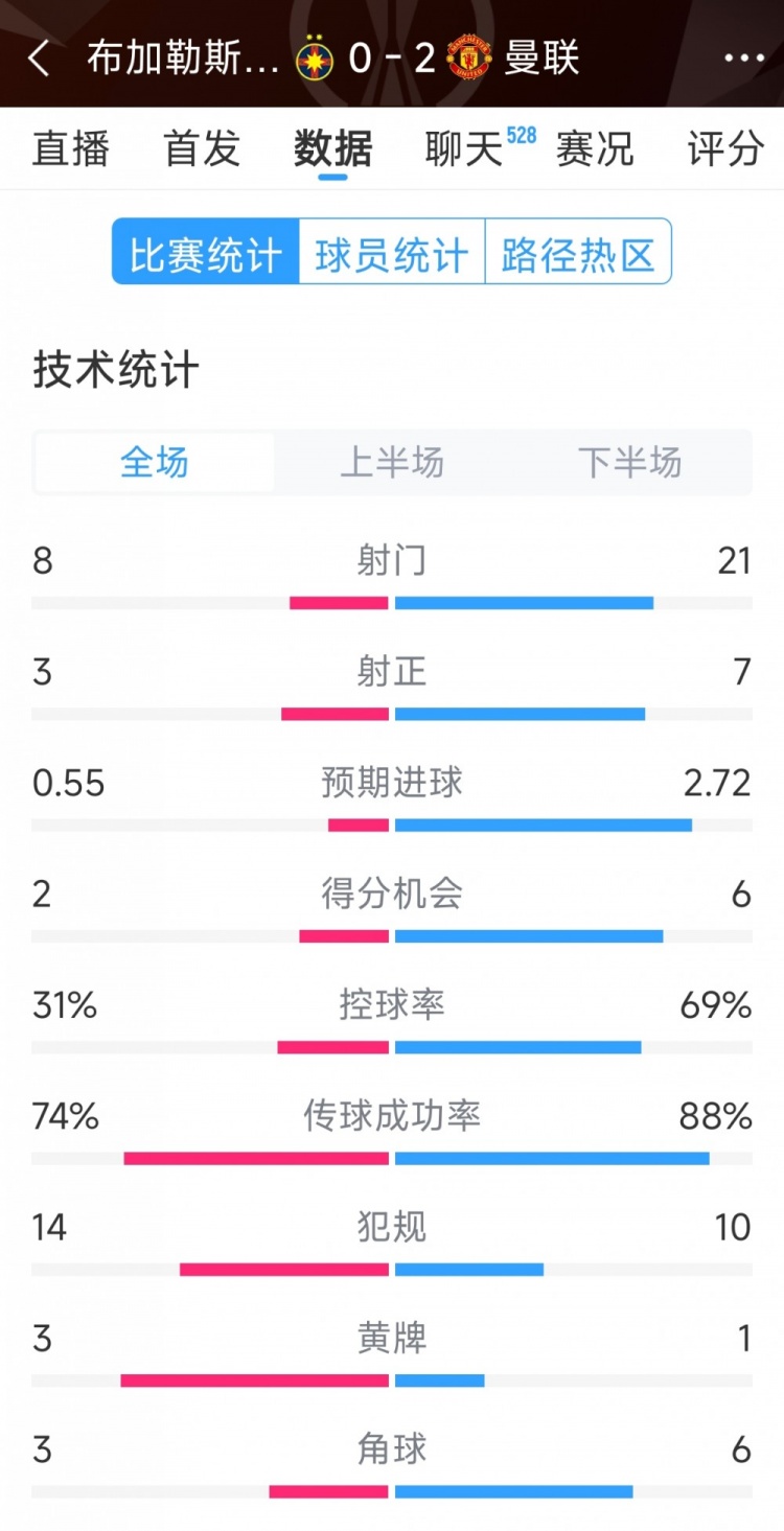 優勢明顯，曼聯2-0布加勒斯特星全場數據：射門21-8，射正7-3