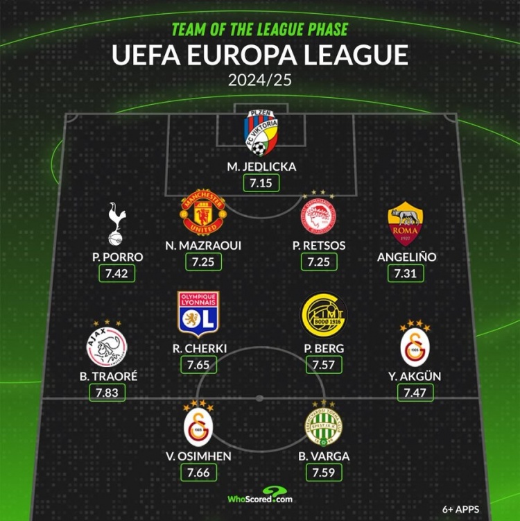 whoscored歐聯小組最佳陣：奧斯梅恩領銜，馬茲拉維、波羅在列