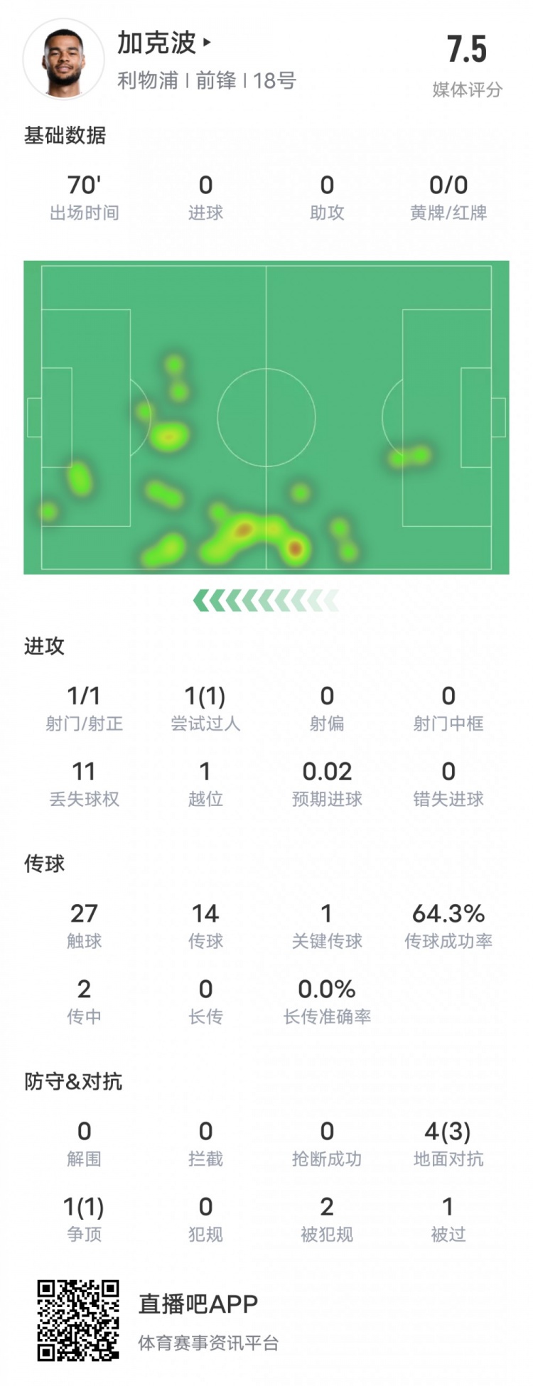 加克波本場比賽數據：1造點1過人成功1關鍵傳球，評分7.5