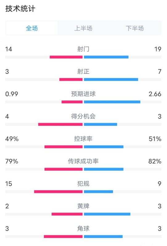 伯恩茅斯0-2利物浦數據：射門14-19，射正3-7，控球率49%-51%