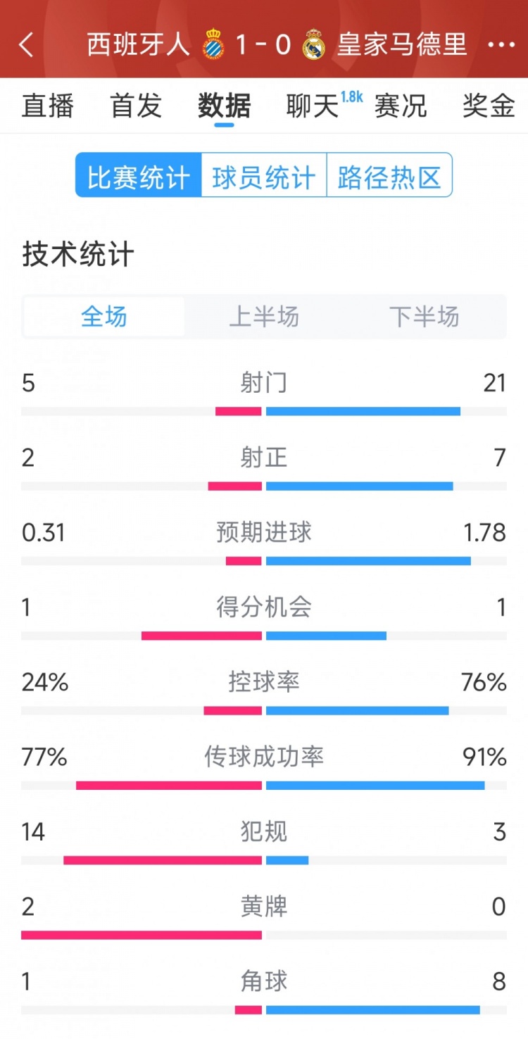 皇馬0-1西班牙人全場數據：射門21-5，射正7-2，皇馬控球率76%