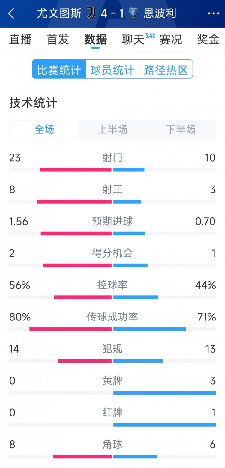 逆轉大勝！尤文4-1恩波利全場數據：射門23-10，射正8-3