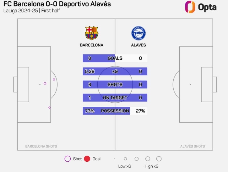 巴薩vs阿拉維斯上半場合計3次射門，創本賽季巴薩主場半場新低
