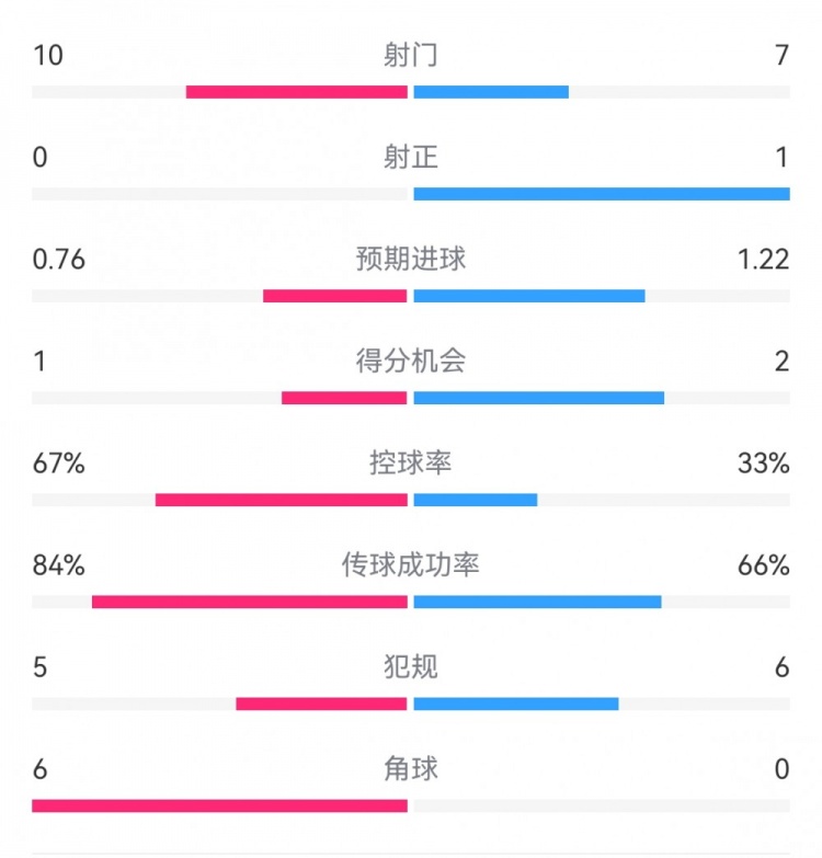 曼聯半場0-0水晶宮：射門10-7，射正0-1，得分機會1-2，角球6-0