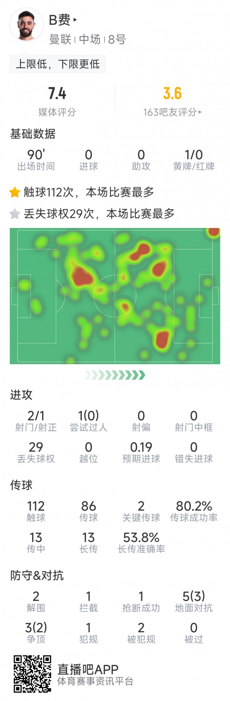 B費本場數據：2射1正，2次關鍵傳球，5次成功對抗，評分7.4分