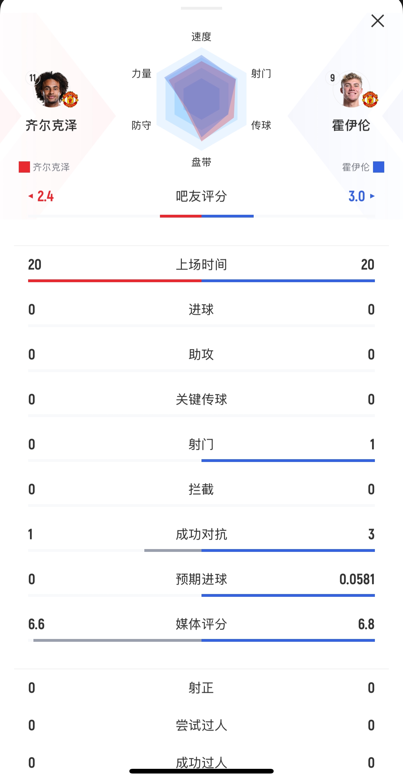 本場均替補出戰20分鍾！齊爾克澤0射門，霍伊倫1射0正