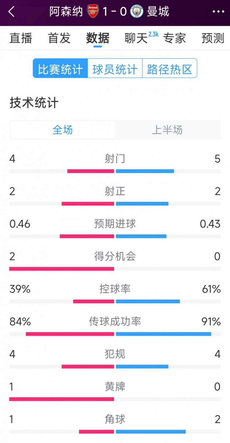 阿森納vs曼城半場數據：射門4-6，射正2-3，得分機會2-0