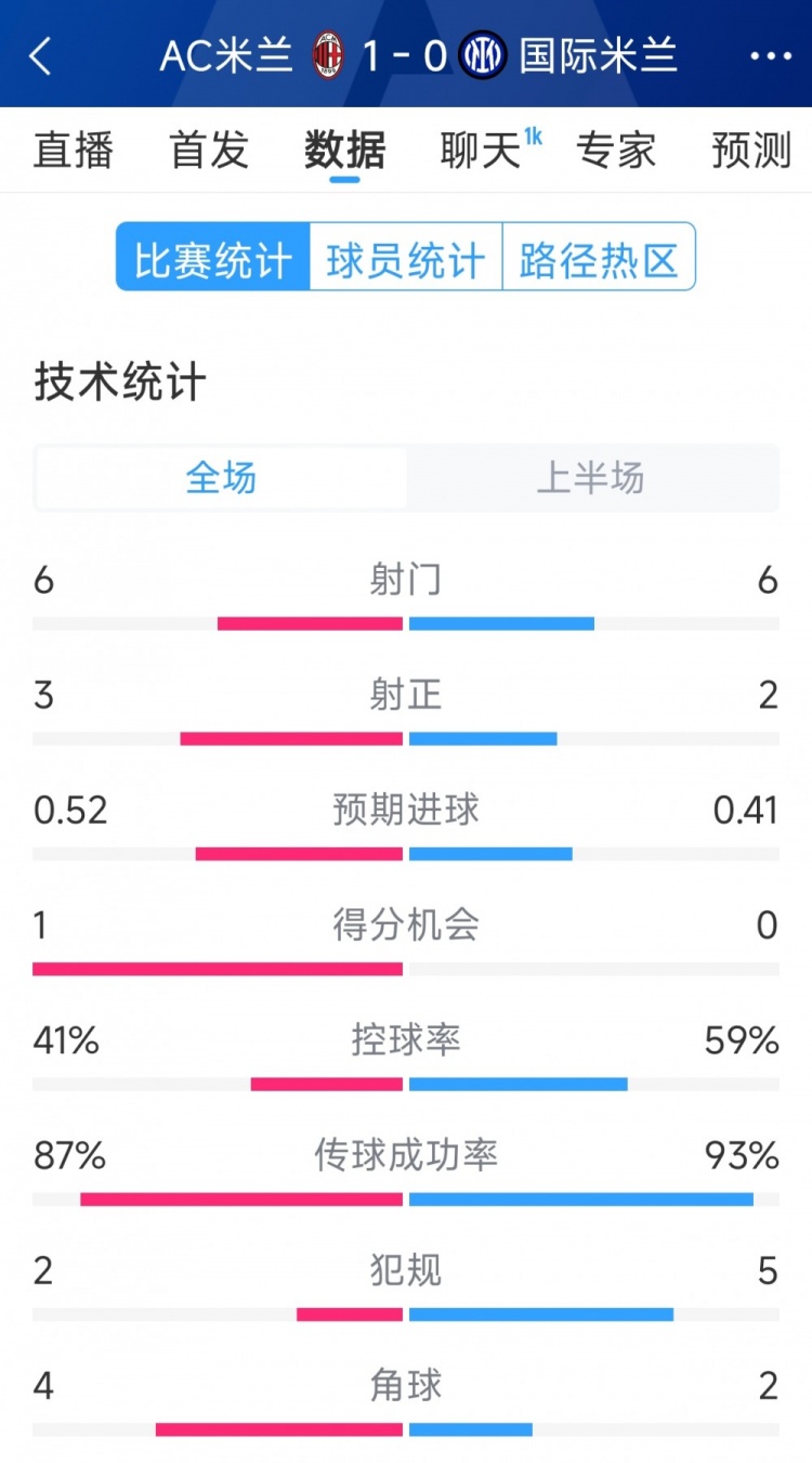 AC米蘭vs國米半場數據：射門6-6，射正3-2，控球率四六開