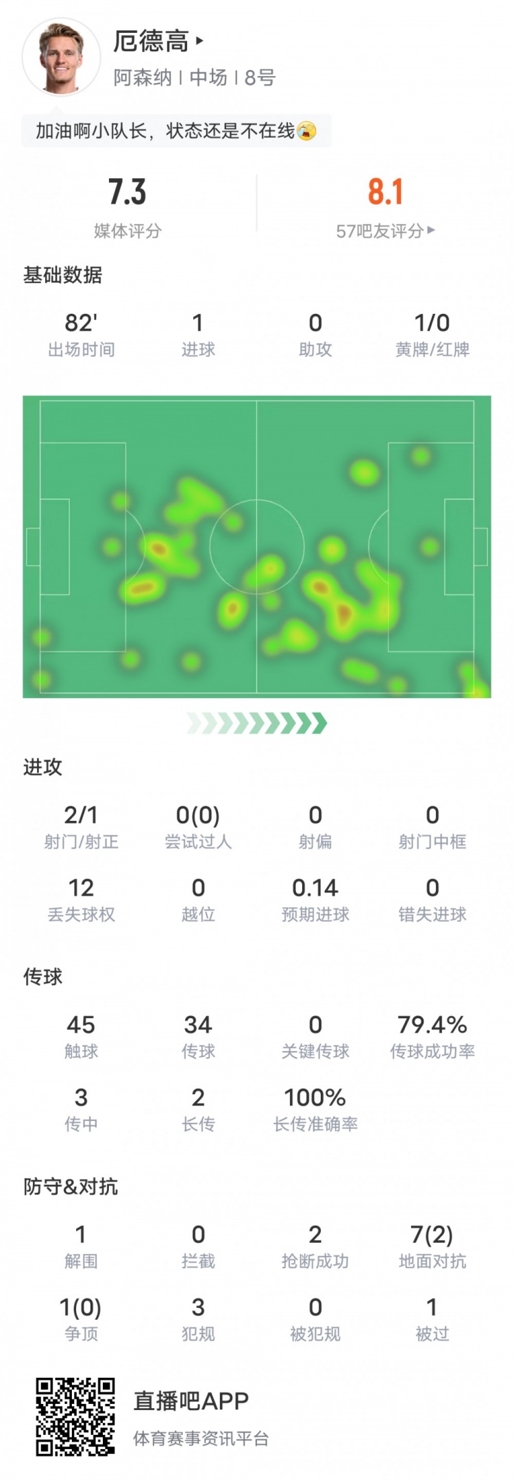 厄德高本場比賽數據：1進球2搶斷1解圍1黃牌，評分7.3