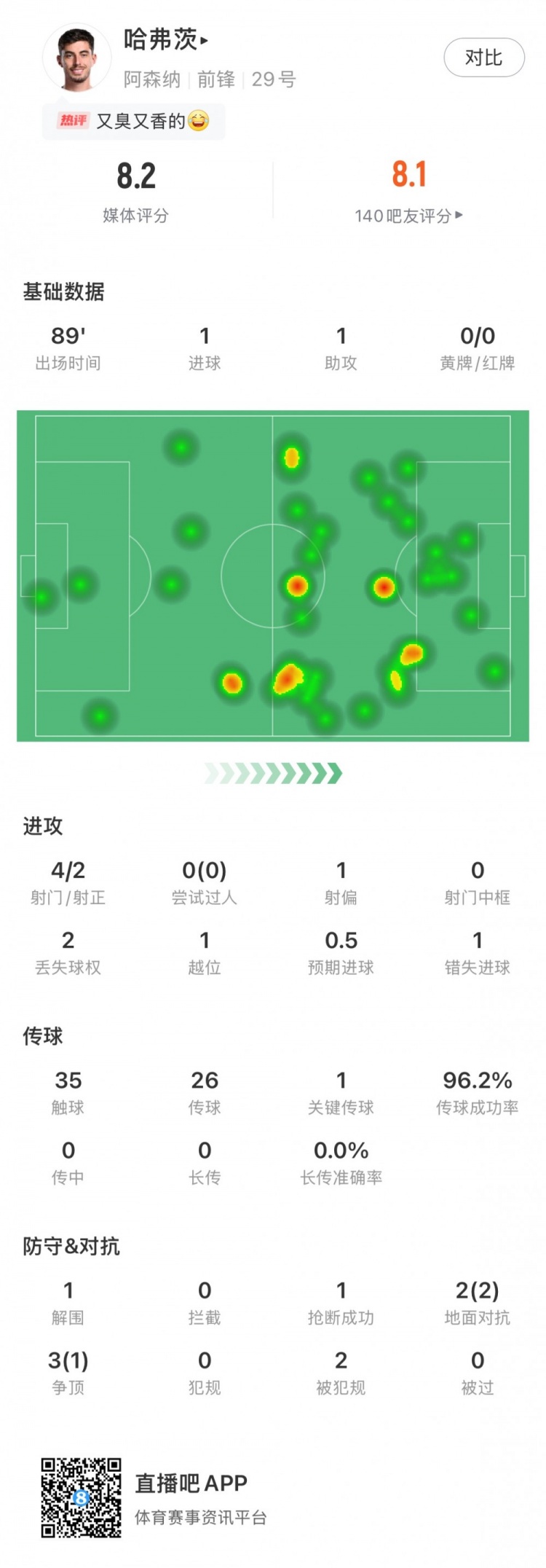 傳射建功！哈弗茨全場數據：評分8.2，傳球成功率達96.2%