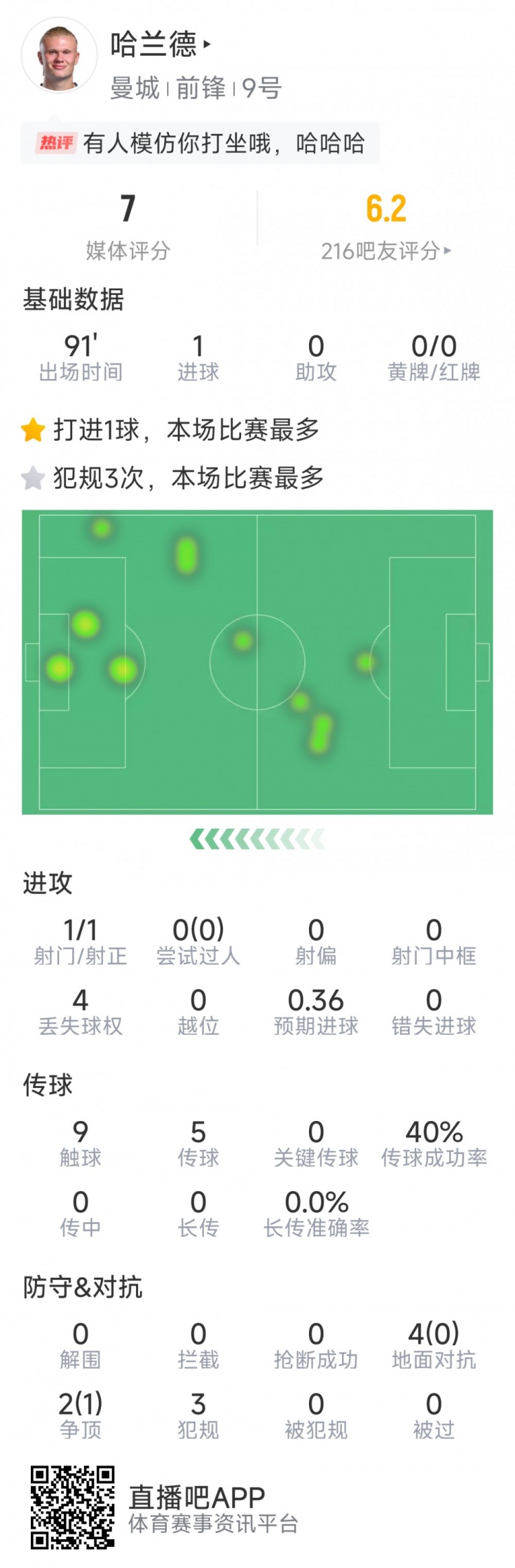 哈蘭德本場數據：1粒進球，1次射門，9次觸球，3次犯規