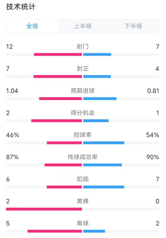 阿森納5-1曼城全場數據：射門12-7，射正7-4，控球率46%-54%