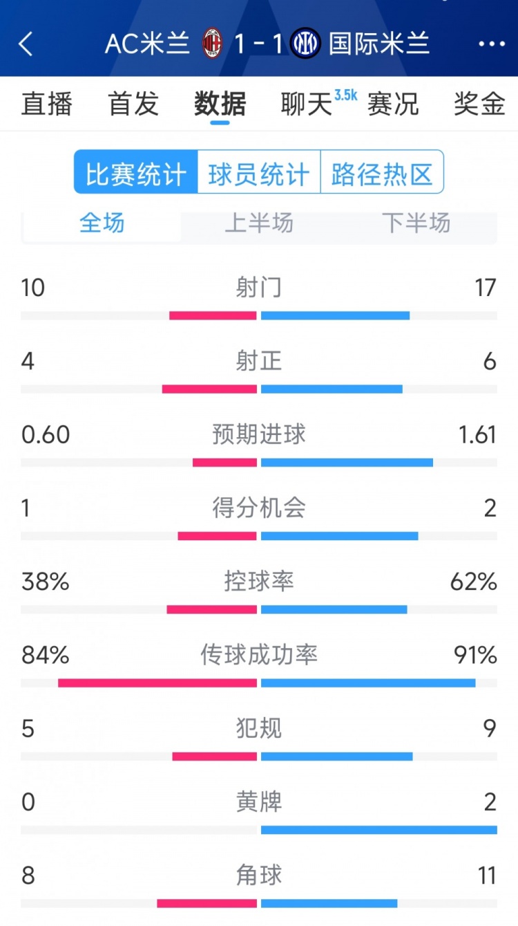 握手言和，AC米蘭1-1國米全場數據：射門10-17，射正4-6