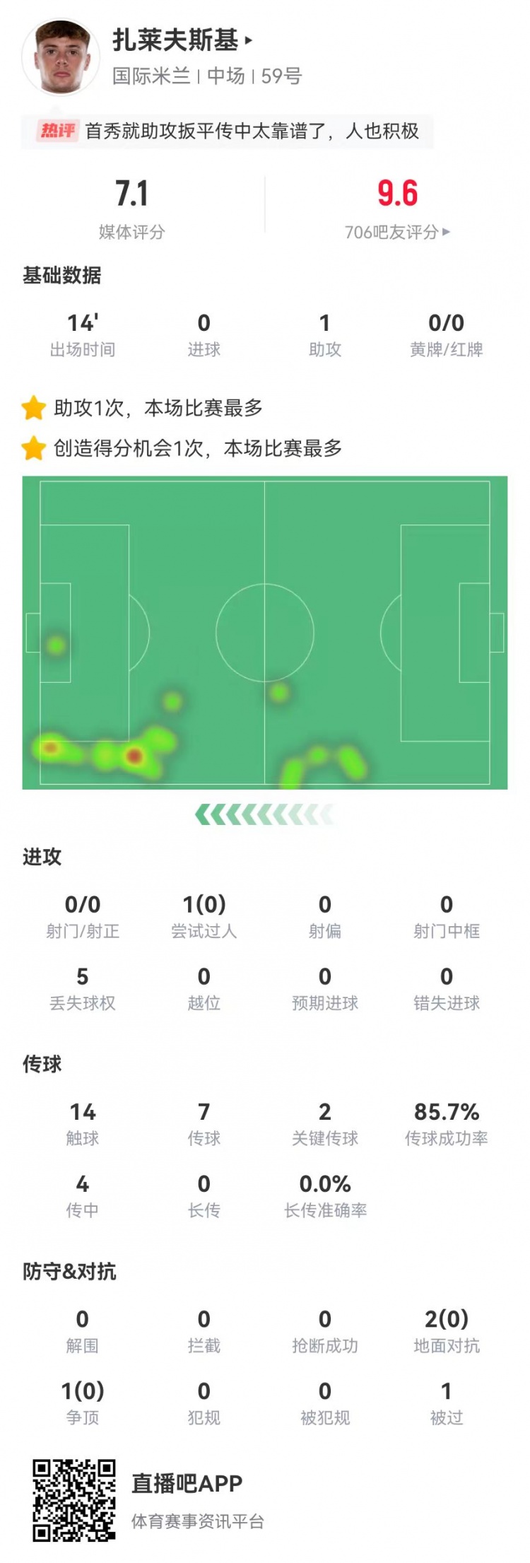 首秀送助攻！紮萊夫斯基本場替補1助攻+2關鍵傳球 獲評7.1分