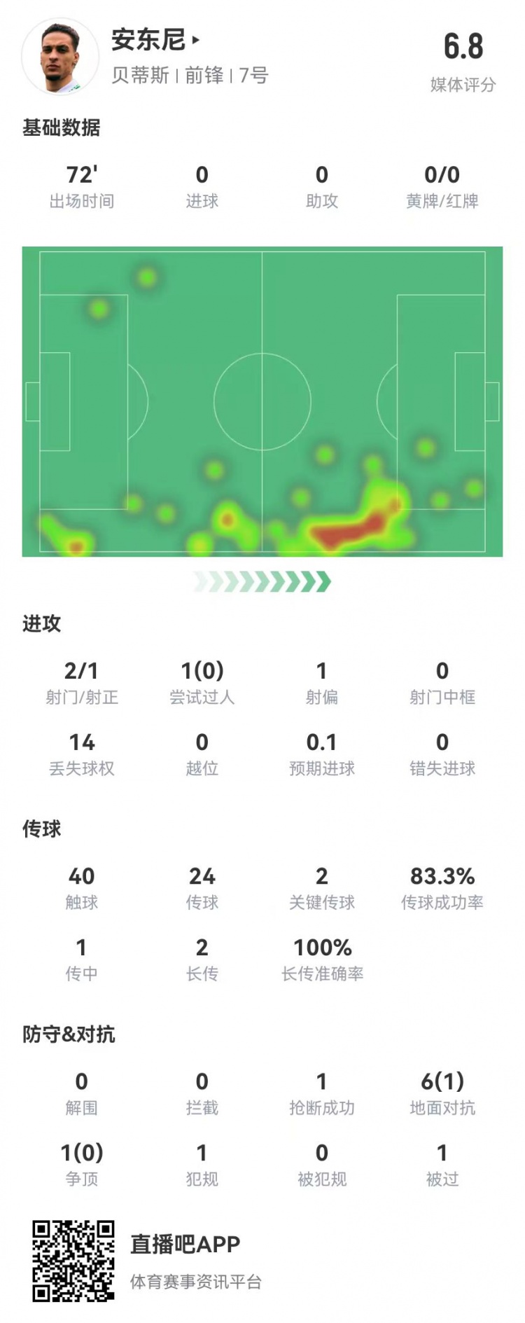 安東尼首秀數據：2關鍵傳球+1造良機 7對抗1成功 獲評6.8分